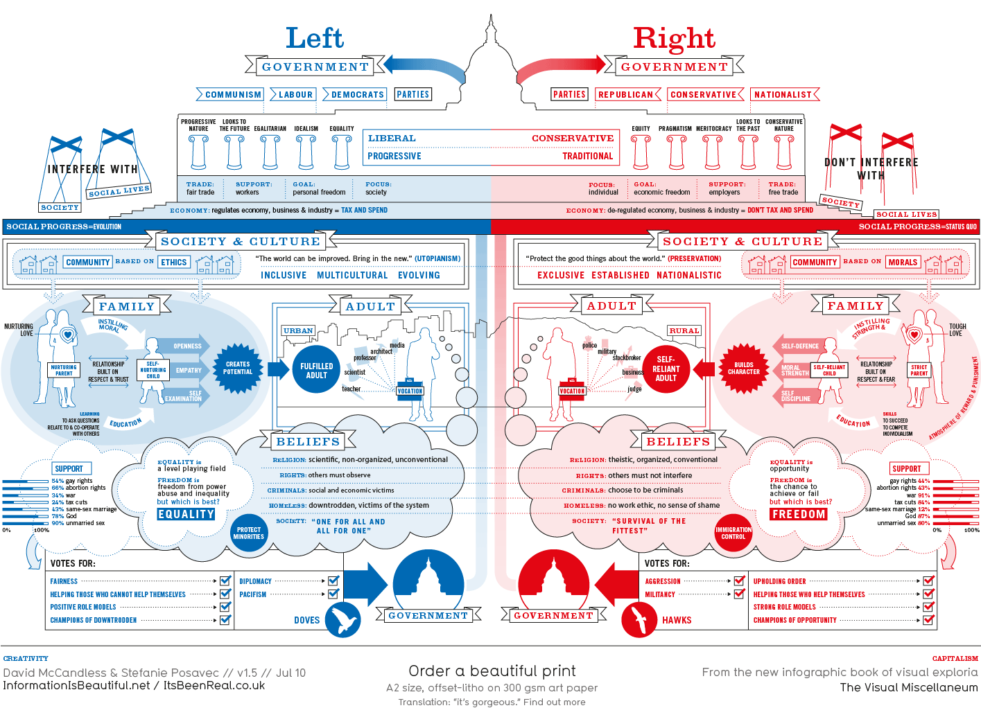 Political Left vs Right