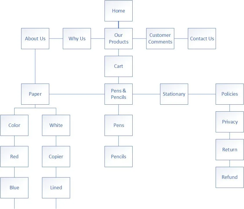 A sample of a sitemap